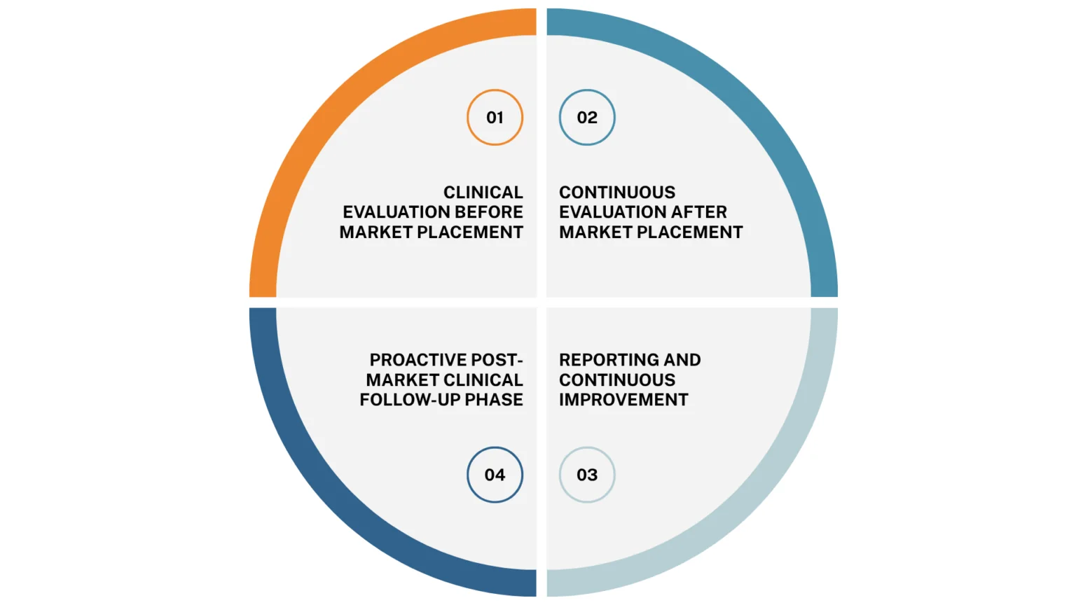 Post-Market Surveillance (PMS) and Post-Market Clinical Follow-Up (PMCF) are not isolated, separate measures. They form a continuous process that begins even before CE marking and continues throughout the entire product lifecycle. According to MDR Article 61(11), the clinical evaluation must be continuously updated with real-world data.